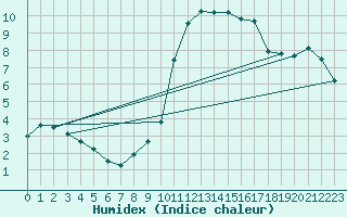 Courbe de l'humidex pour Le Bourget (93)