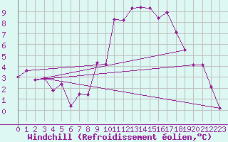 Courbe du refroidissement olien pour Embrun (05)