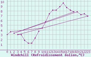 Courbe du refroidissement olien pour Sandillon (45)
