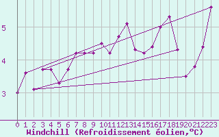 Courbe du refroidissement olien pour Saint-Philbert-sur-Risle (27)