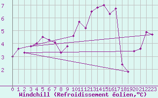 Courbe du refroidissement olien pour Herserange (54)
