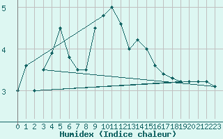 Courbe de l'humidex pour Cevio (Sw)