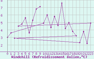 Courbe du refroidissement olien pour Alta Lufthavn