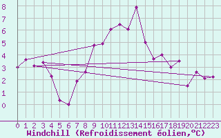 Courbe du refroidissement olien pour Jeloy Island