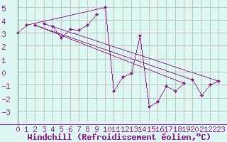 Courbe du refroidissement olien pour La Mure (38)