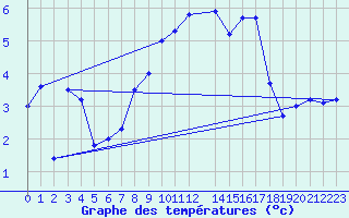 Courbe de tempratures pour Capel Curig