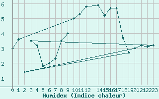 Courbe de l'humidex pour Capel Curig