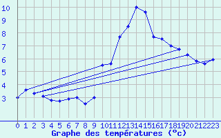 Courbe de tempratures pour Mende - Chabrits (48)