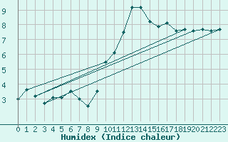 Courbe de l'humidex pour Lanvoc (29)