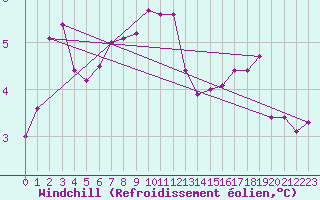 Courbe du refroidissement olien pour Weybourne