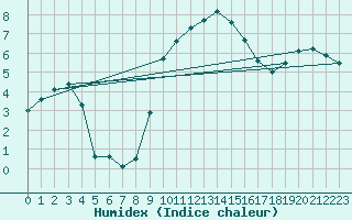 Courbe de l'humidex pour De Bilt (PB)