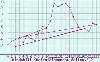Courbe du refroidissement olien pour Cuenca