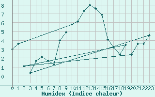 Courbe de l'humidex pour Kise Pa Hedmark