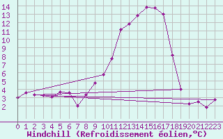 Courbe du refroidissement olien pour Tibenham Airfield
