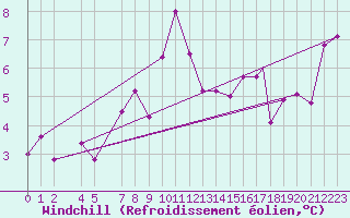 Courbe du refroidissement olien pour Reykjavik