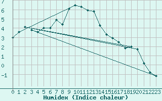 Courbe de l'humidex pour Hurbanovo