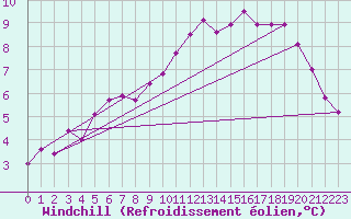 Courbe du refroidissement olien pour Angelholm