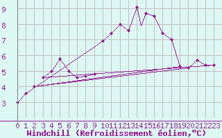 Courbe du refroidissement olien pour Northolt
