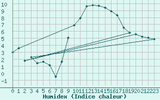 Courbe de l'humidex pour Leconfield