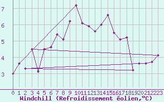 Courbe du refroidissement olien pour Liesek