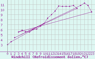 Courbe du refroidissement olien pour Croisette (62)