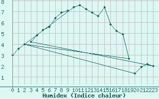 Courbe de l'humidex pour Rnenberg