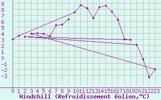 Courbe du refroidissement olien pour Belfort-Dorans (90)