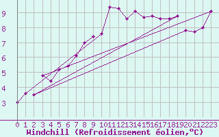 Courbe du refroidissement olien pour Thorrenc (07)