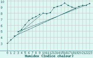 Courbe de l'humidex pour Beernem (Be)