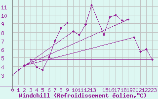 Courbe du refroidissement olien pour Gardelegen