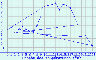 Courbe de tempratures pour Gsgen