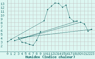 Courbe de l'humidex pour Koppigen