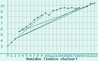 Courbe de l'humidex pour Wilhelminadorp Aws