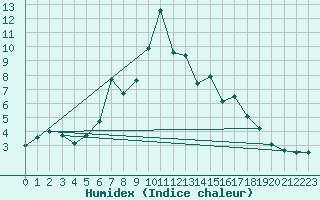Courbe de l'humidex pour Paltinis Sibiu