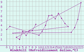 Courbe du refroidissement olien pour Altdorf