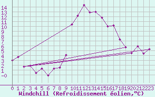 Courbe du refroidissement olien pour Semmering Pass