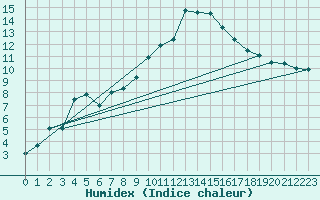 Courbe de l'humidex pour Grenoble/St-Etienne-St-Geoirs (38)
