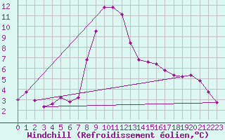 Courbe du refroidissement olien pour Verngues - Hameau de Cazan (13)