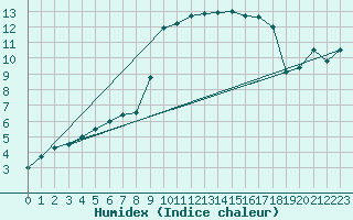 Courbe de l'humidex pour Koksijde (Be)