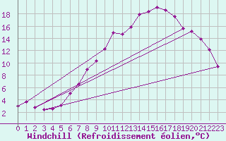 Courbe du refroidissement olien pour Stuttgart / Schnarrenberg
