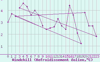 Courbe du refroidissement olien pour Liefrange (Lu)
