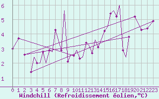 Courbe du refroidissement olien pour Sogndal / Haukasen