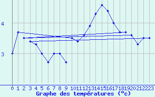 Courbe de tempratures pour Nancy - Essey (54)