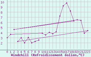 Courbe du refroidissement olien pour Kempten