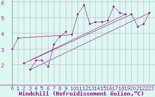 Courbe du refroidissement olien pour Pec Pod Snezkou