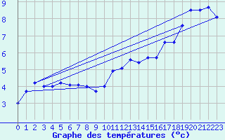 Courbe de tempratures pour Aadorf / Tnikon