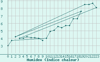 Courbe de l'humidex pour Aadorf / Tnikon