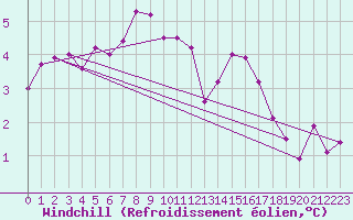 Courbe du refroidissement olien pour Bischofszell