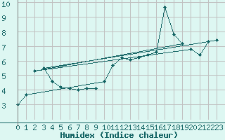 Courbe de l'humidex pour Hohrod (68)