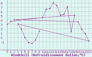 Courbe du refroidissement olien pour Chlons-en-Champagne (51)